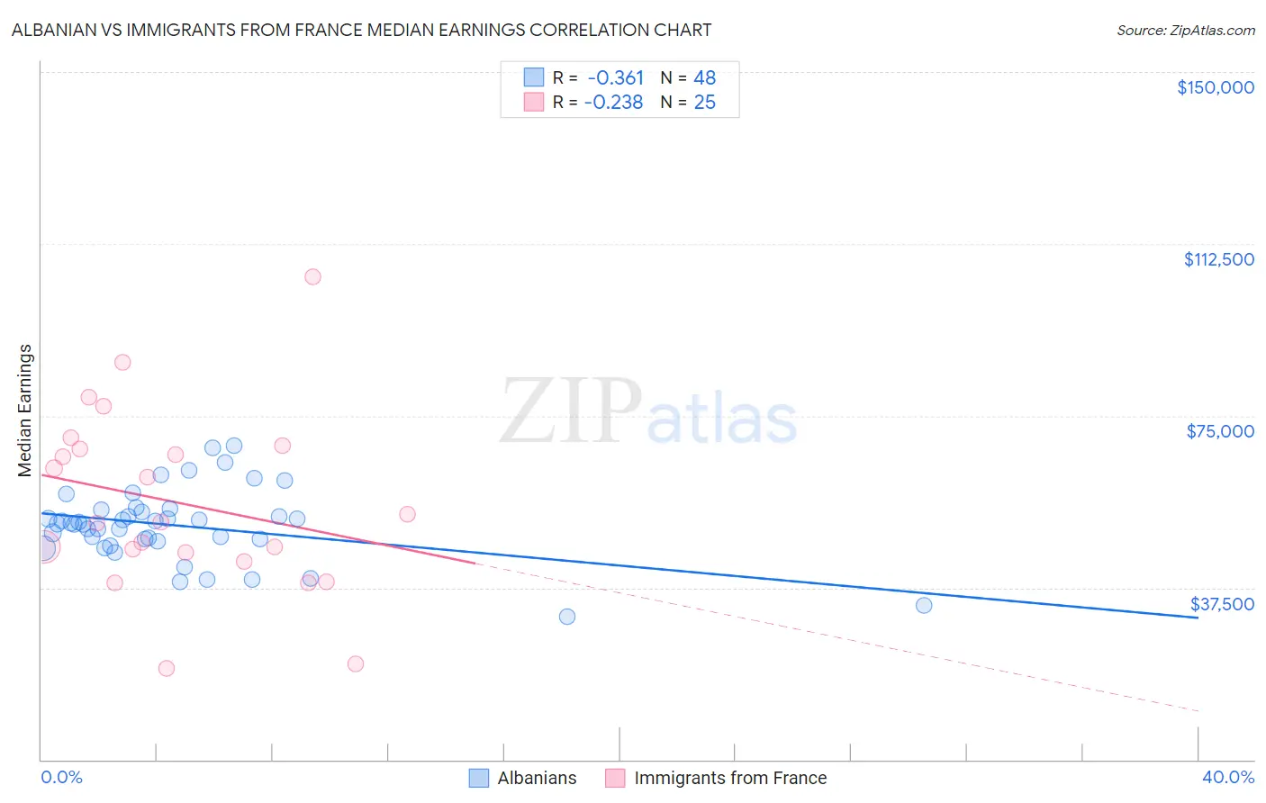 Albanian vs Immigrants from France Median Earnings