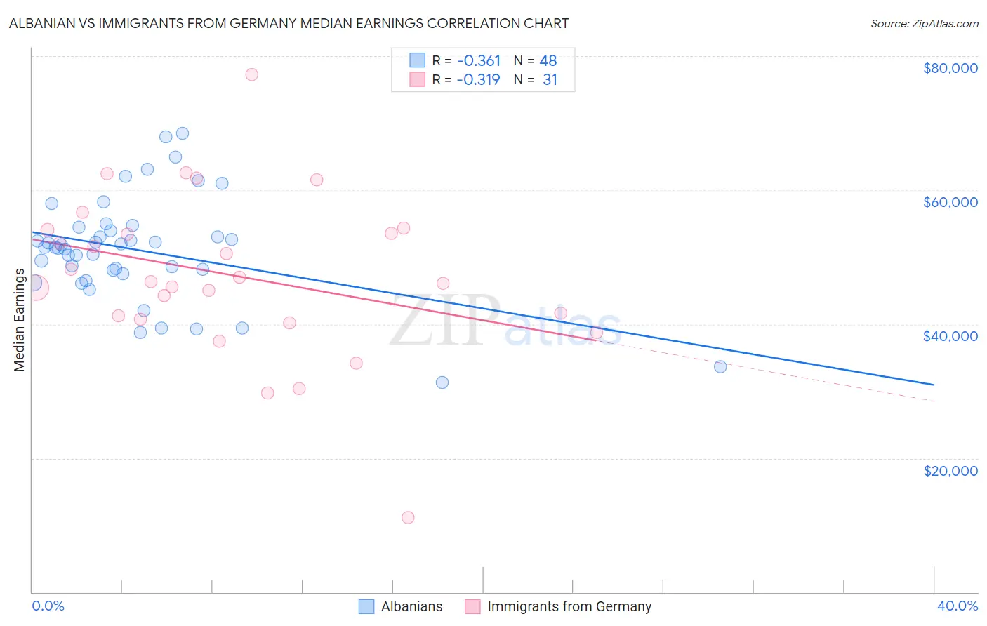Albanian vs Immigrants from Germany Median Earnings
