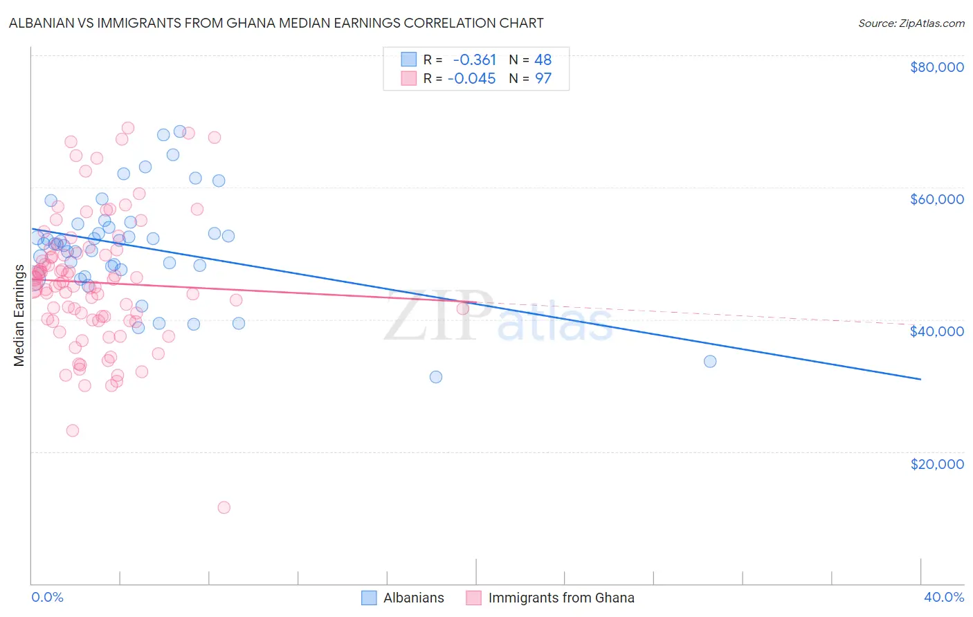Albanian vs Immigrants from Ghana Median Earnings