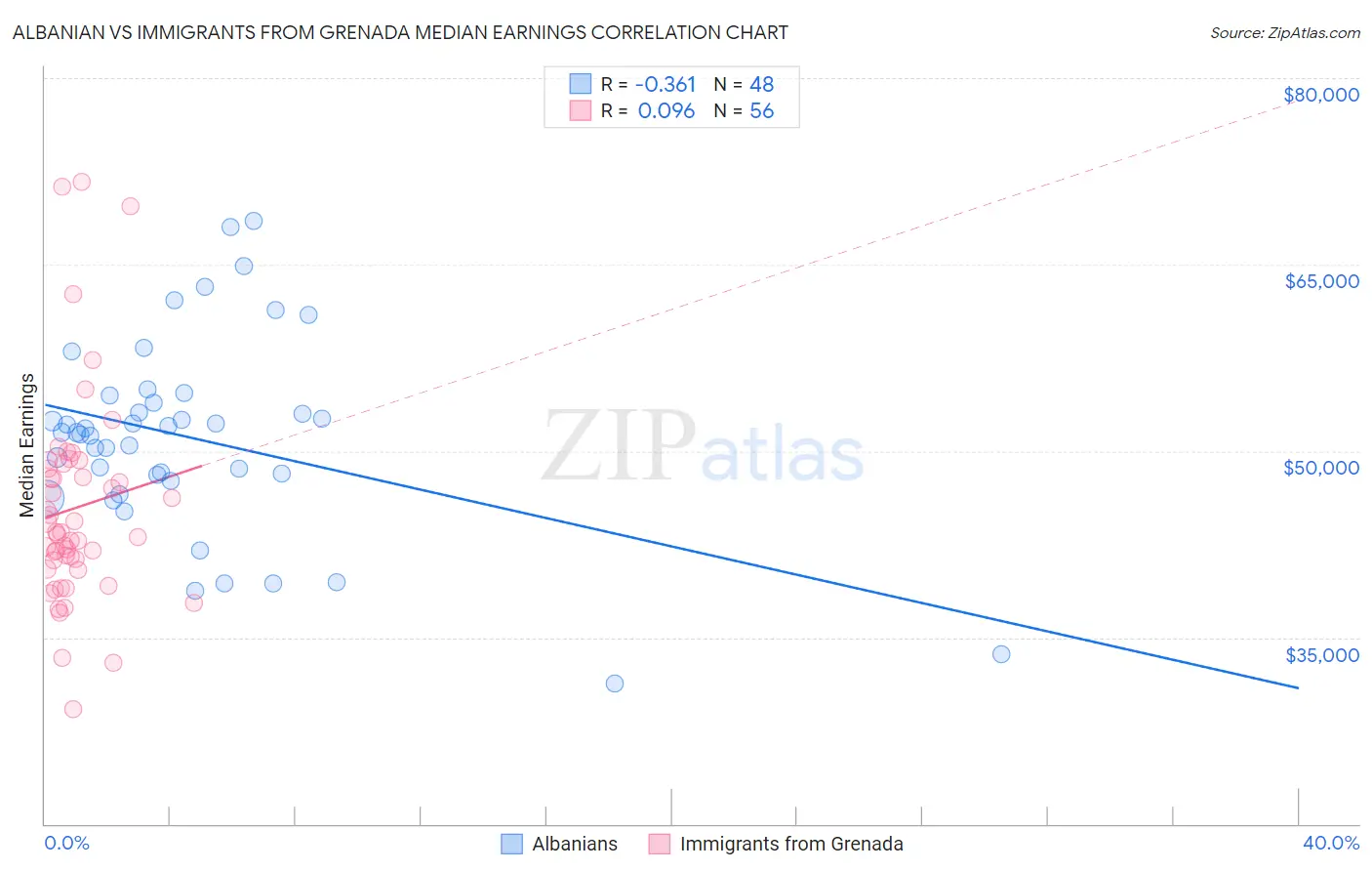 Albanian vs Immigrants from Grenada Median Earnings