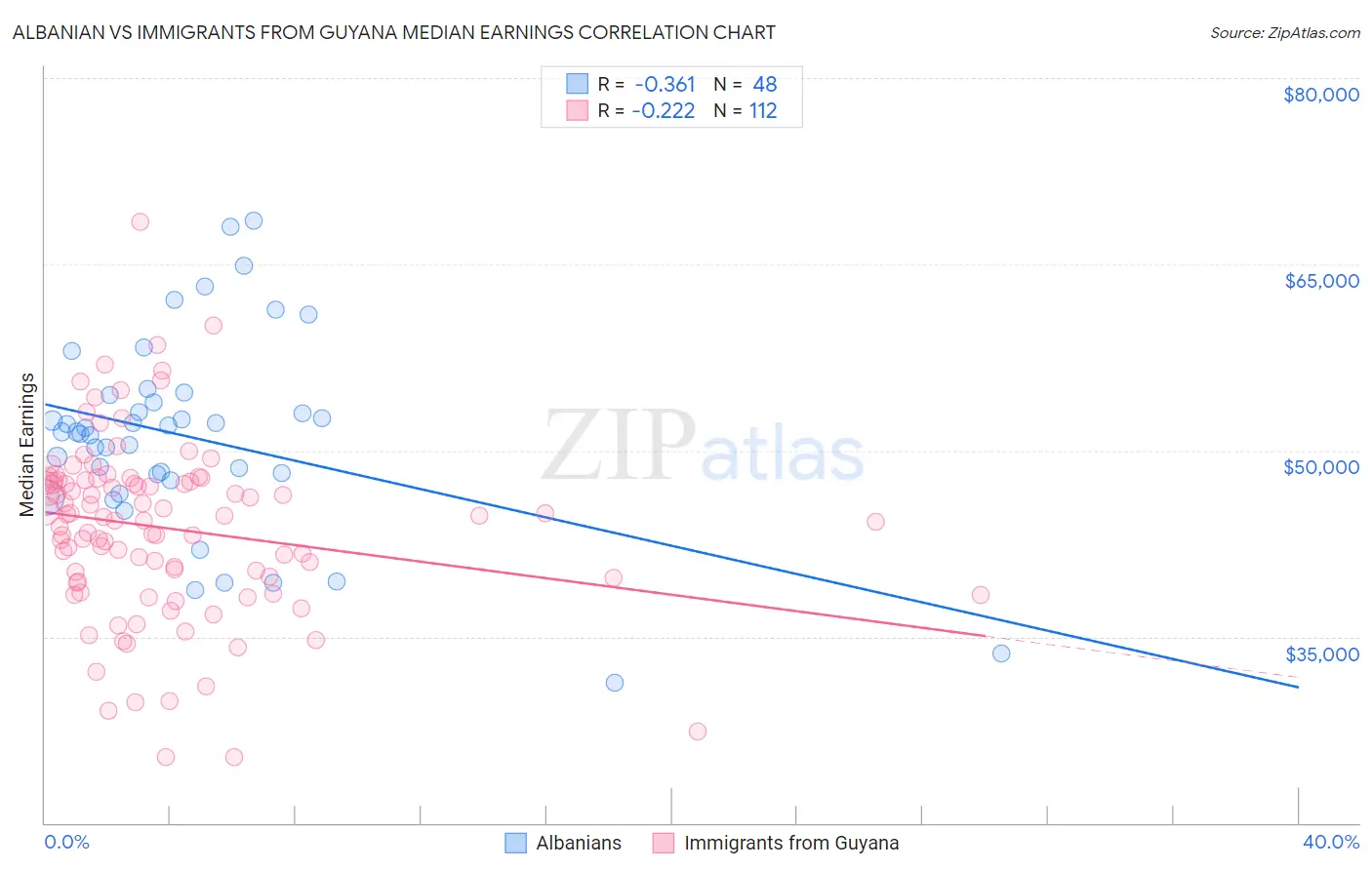 Albanian vs Immigrants from Guyana Median Earnings