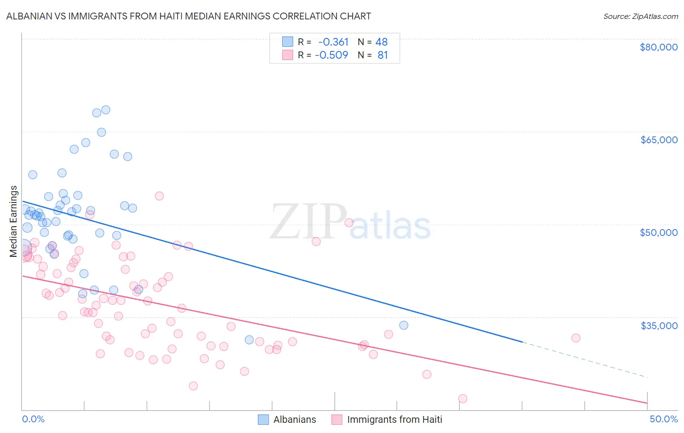 Albanian vs Immigrants from Haiti Median Earnings