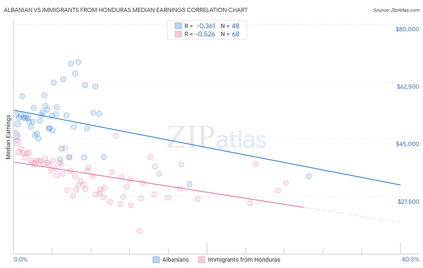 Albanian vs Immigrants from Honduras Median Earnings