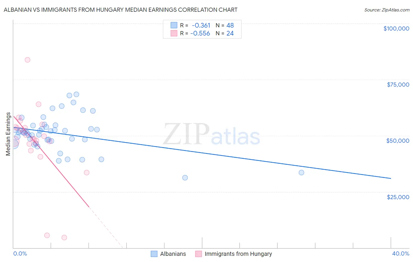 Albanian vs Immigrants from Hungary Median Earnings