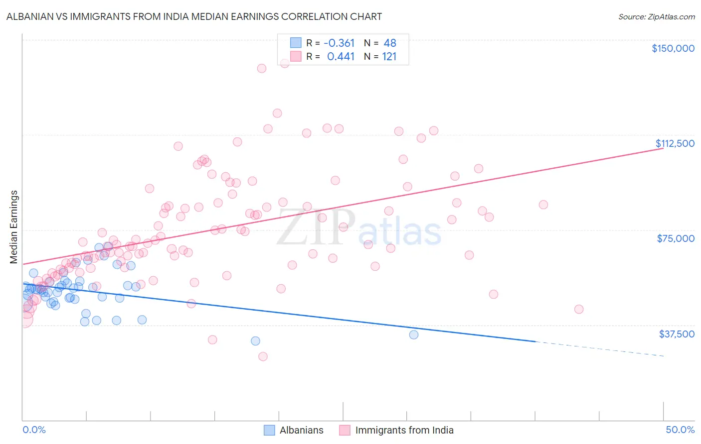 Albanian vs Immigrants from India Median Earnings