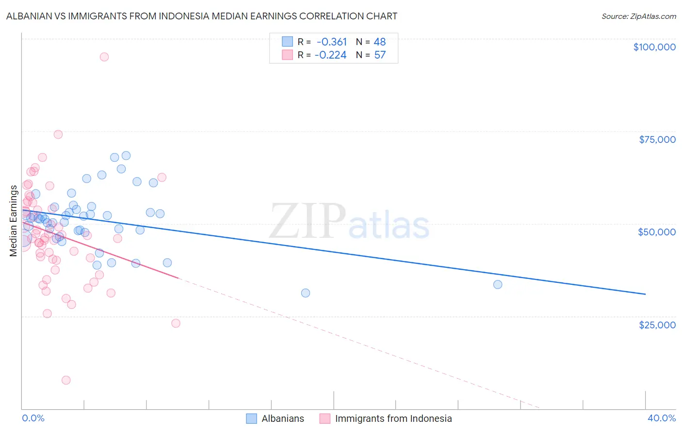 Albanian vs Immigrants from Indonesia Median Earnings