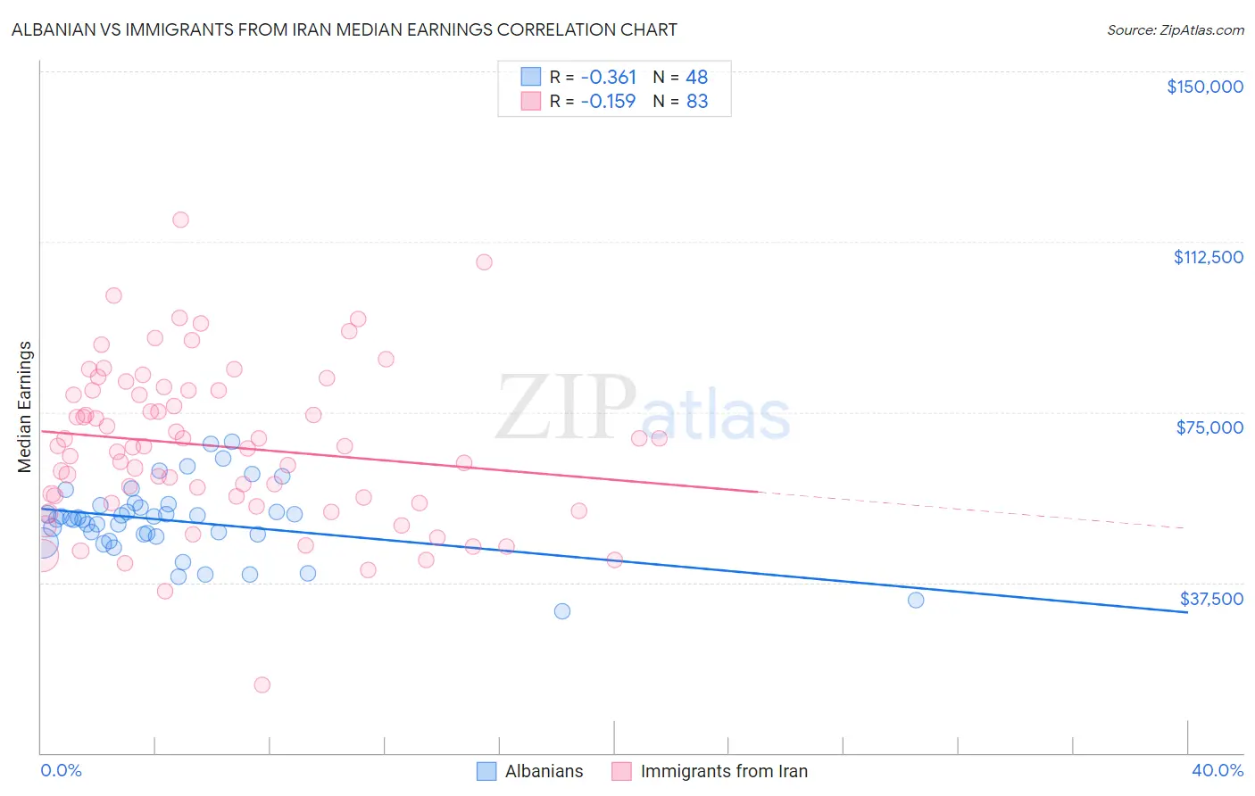 Albanian vs Immigrants from Iran Median Earnings