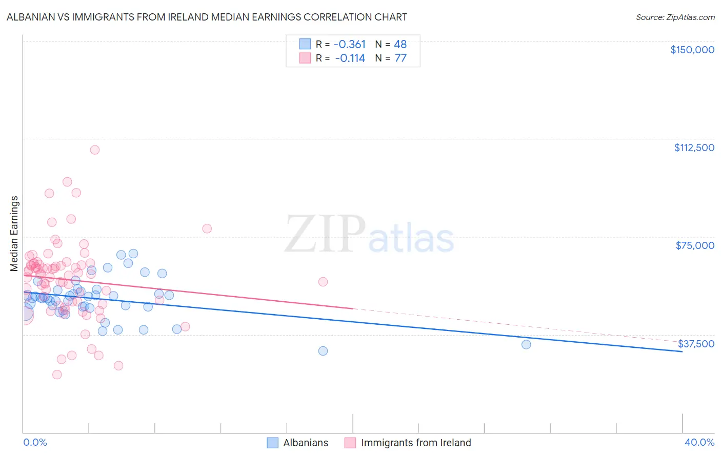 Albanian vs Immigrants from Ireland Median Earnings