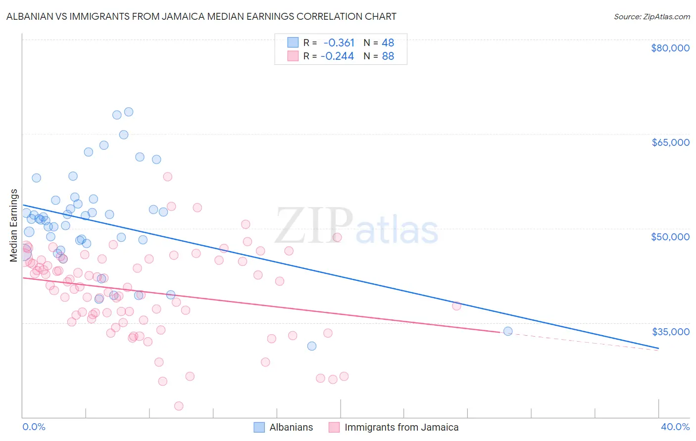 Albanian vs Immigrants from Jamaica Median Earnings