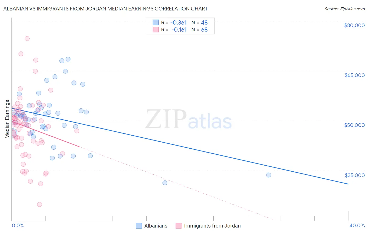Albanian vs Immigrants from Jordan Median Earnings