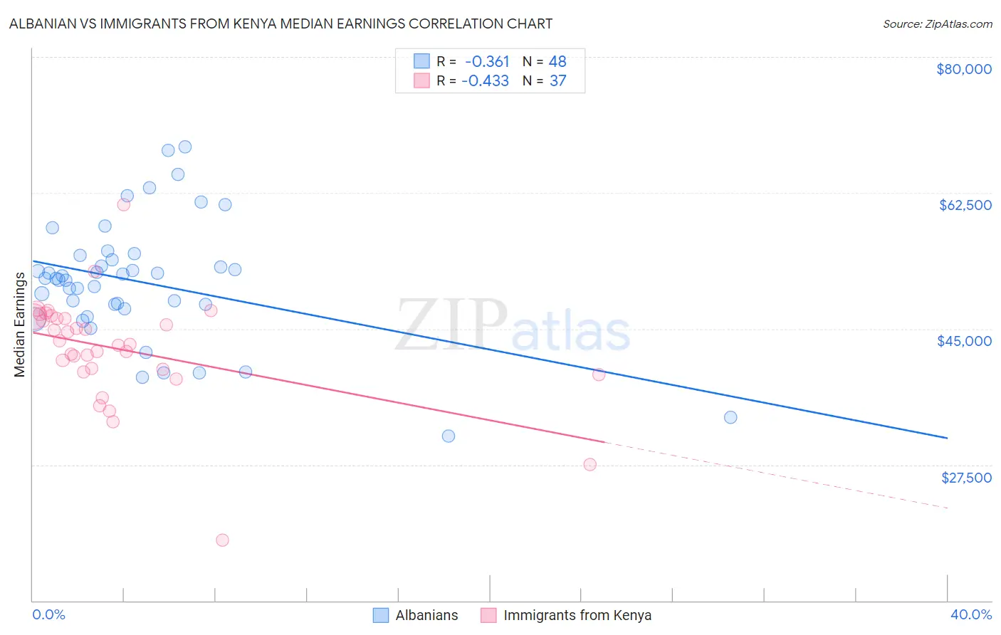 Albanian vs Immigrants from Kenya Median Earnings