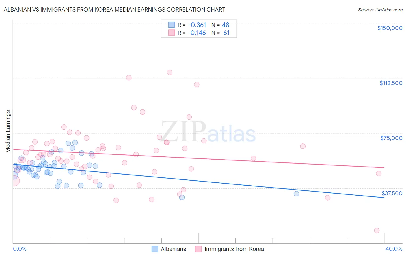 Albanian vs Immigrants from Korea Median Earnings