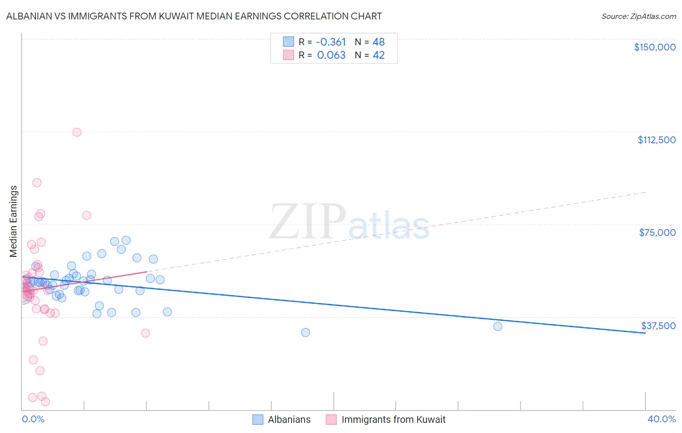 Albanian vs Immigrants from Kuwait Median Earnings