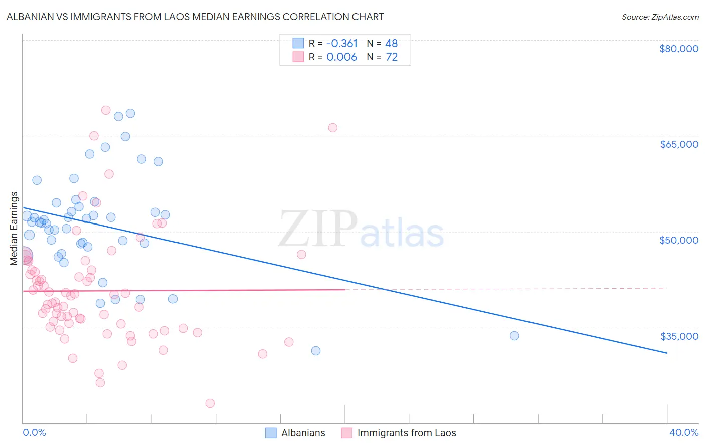 Albanian vs Immigrants from Laos Median Earnings