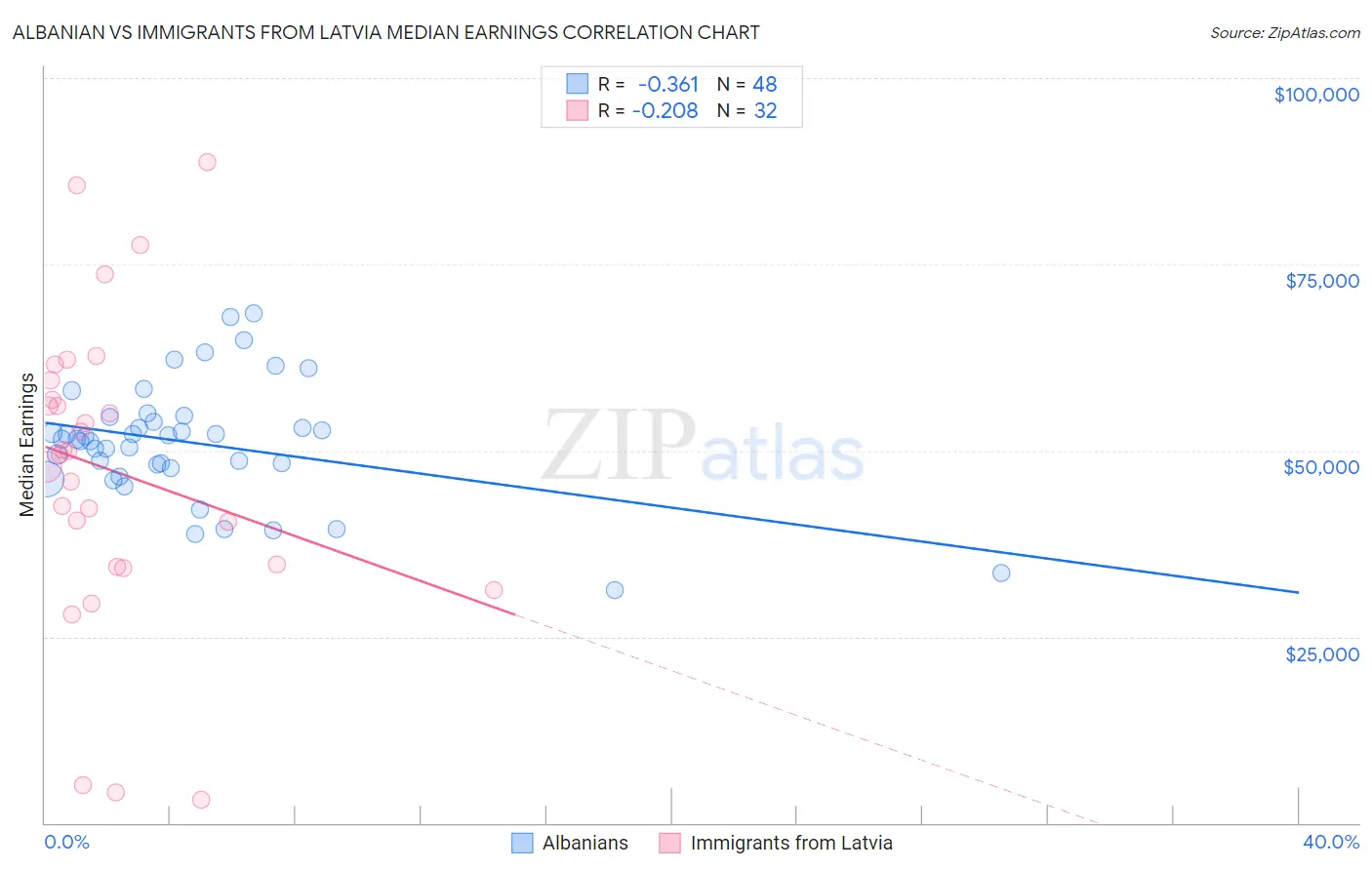 Albanian vs Immigrants from Latvia Median Earnings