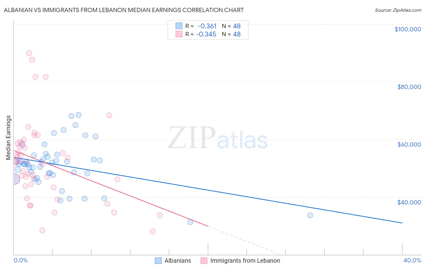 Albanian vs Immigrants from Lebanon Median Earnings