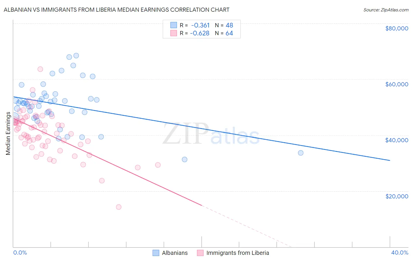 Albanian vs Immigrants from Liberia Median Earnings