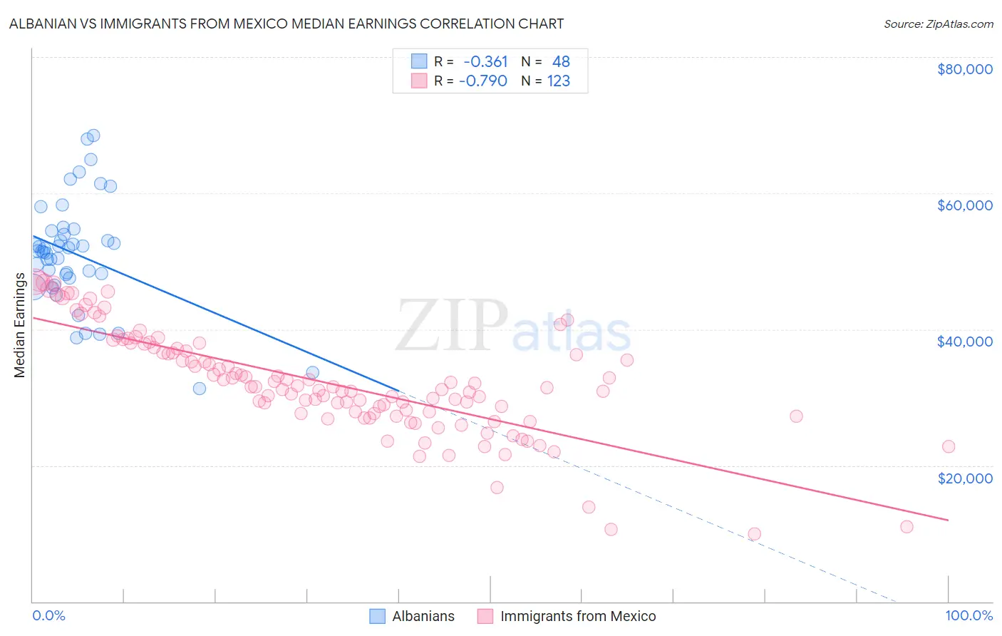 Albanian vs Immigrants from Mexico Median Earnings