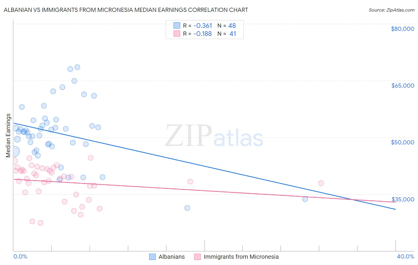 Albanian vs Immigrants from Micronesia Median Earnings