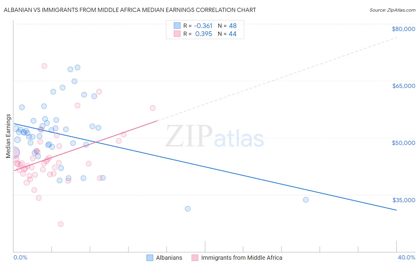 Albanian vs Immigrants from Middle Africa Median Earnings
