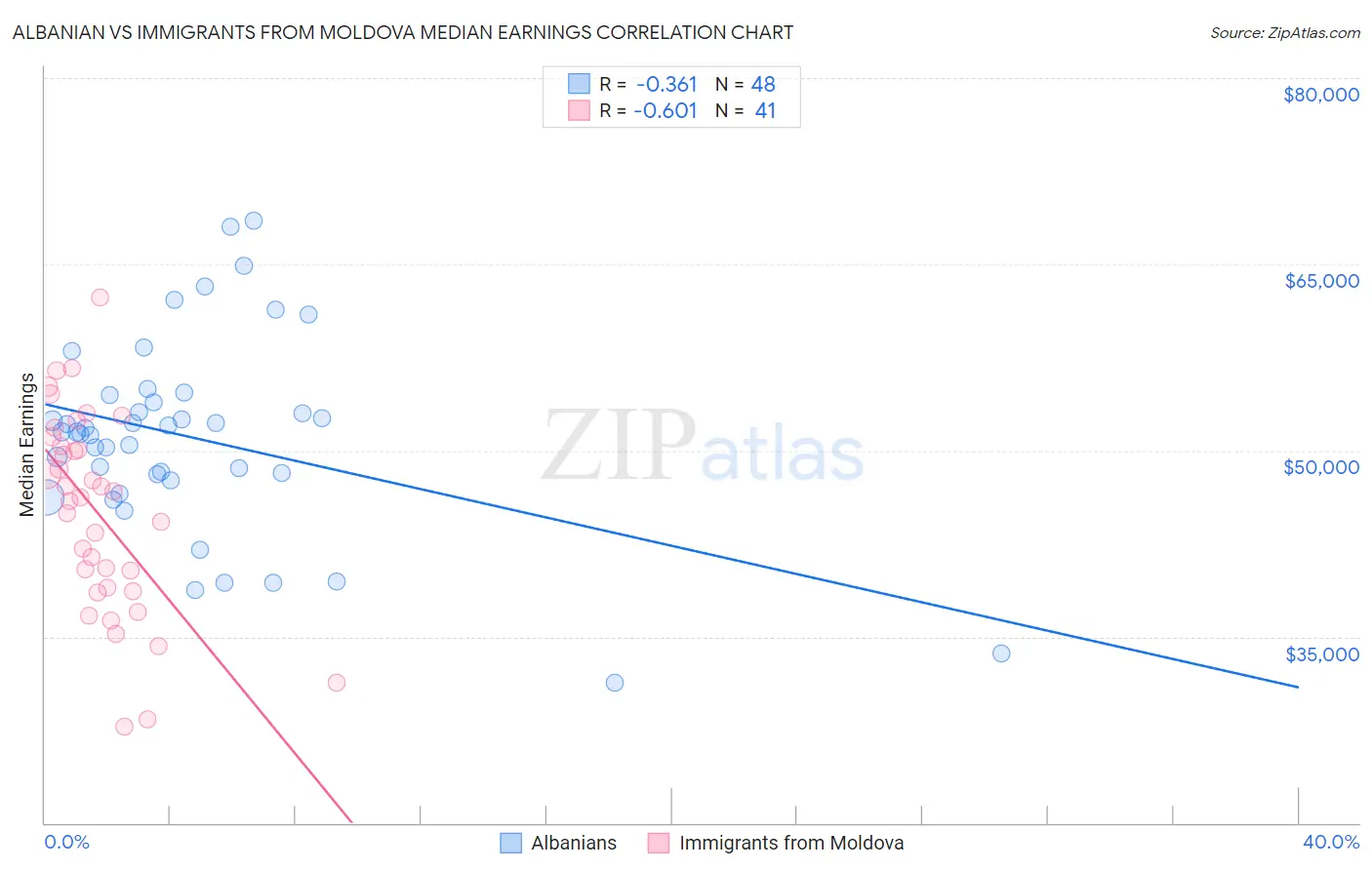 Albanian vs Immigrants from Moldova Median Earnings