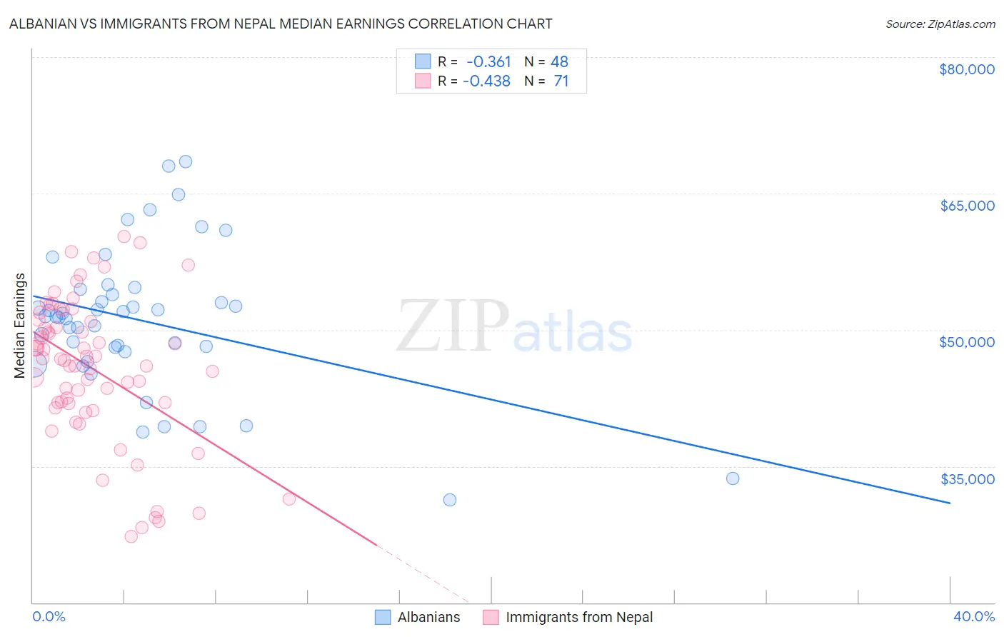 Albanian vs Immigrants from Nepal Median Earnings