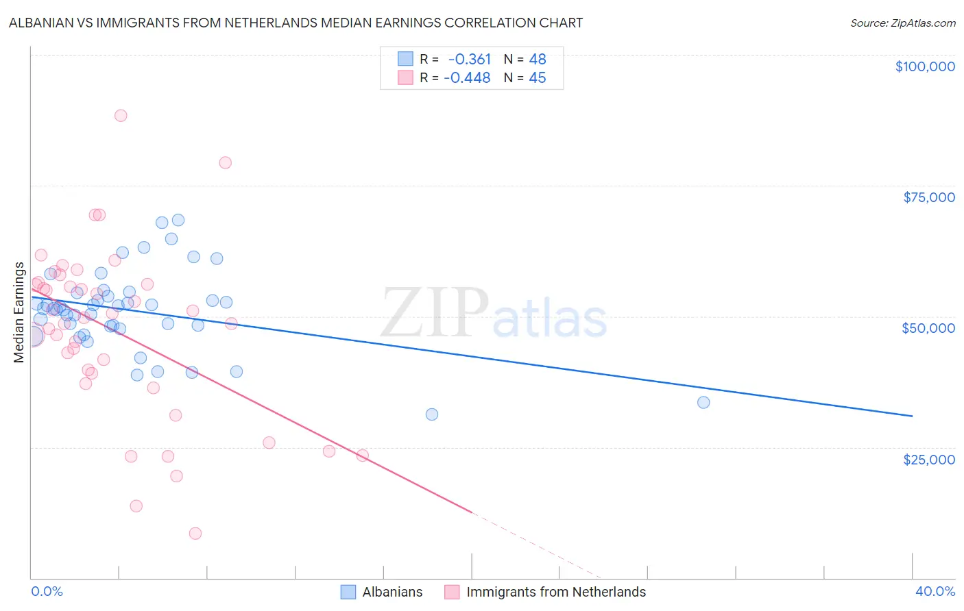 Albanian vs Immigrants from Netherlands Median Earnings