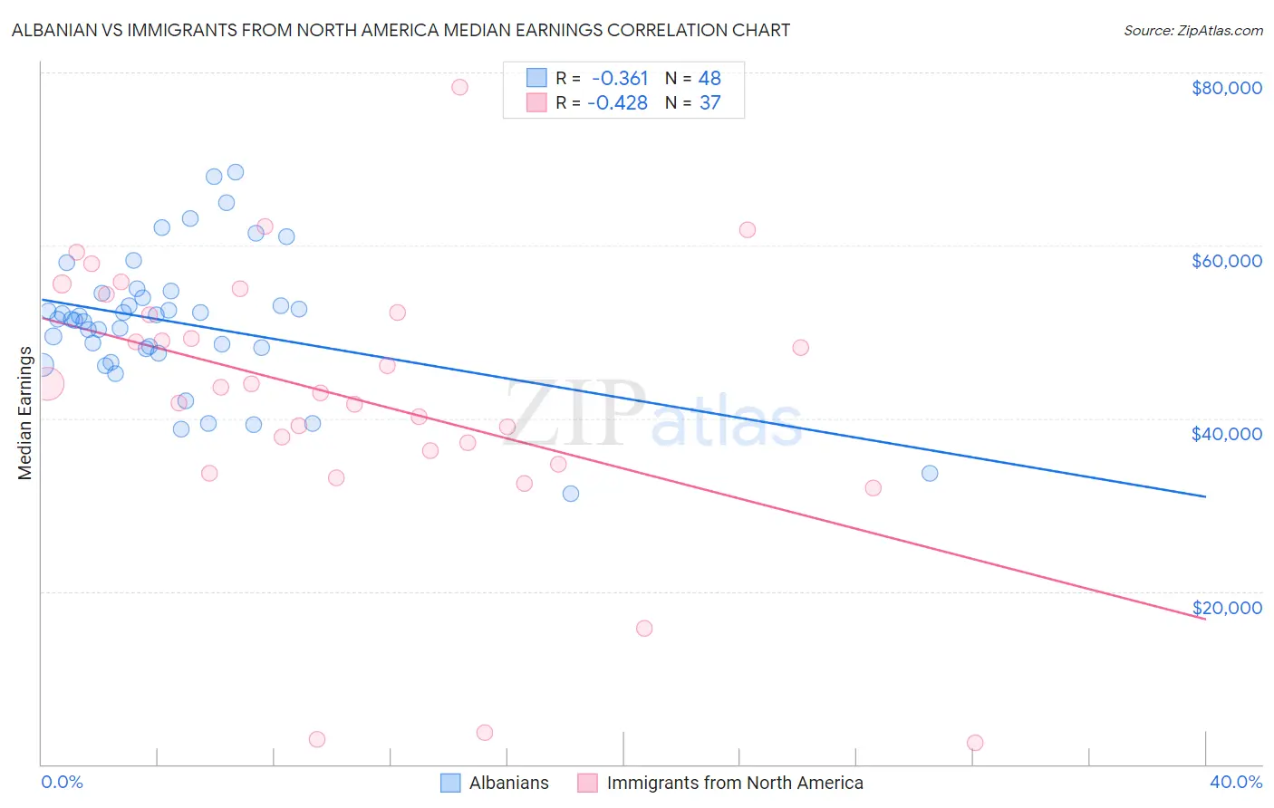 Albanian vs Immigrants from North America Median Earnings