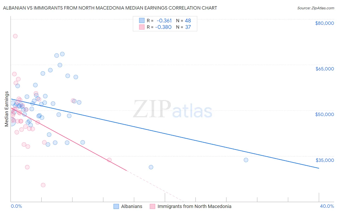Albanian vs Immigrants from North Macedonia Median Earnings
