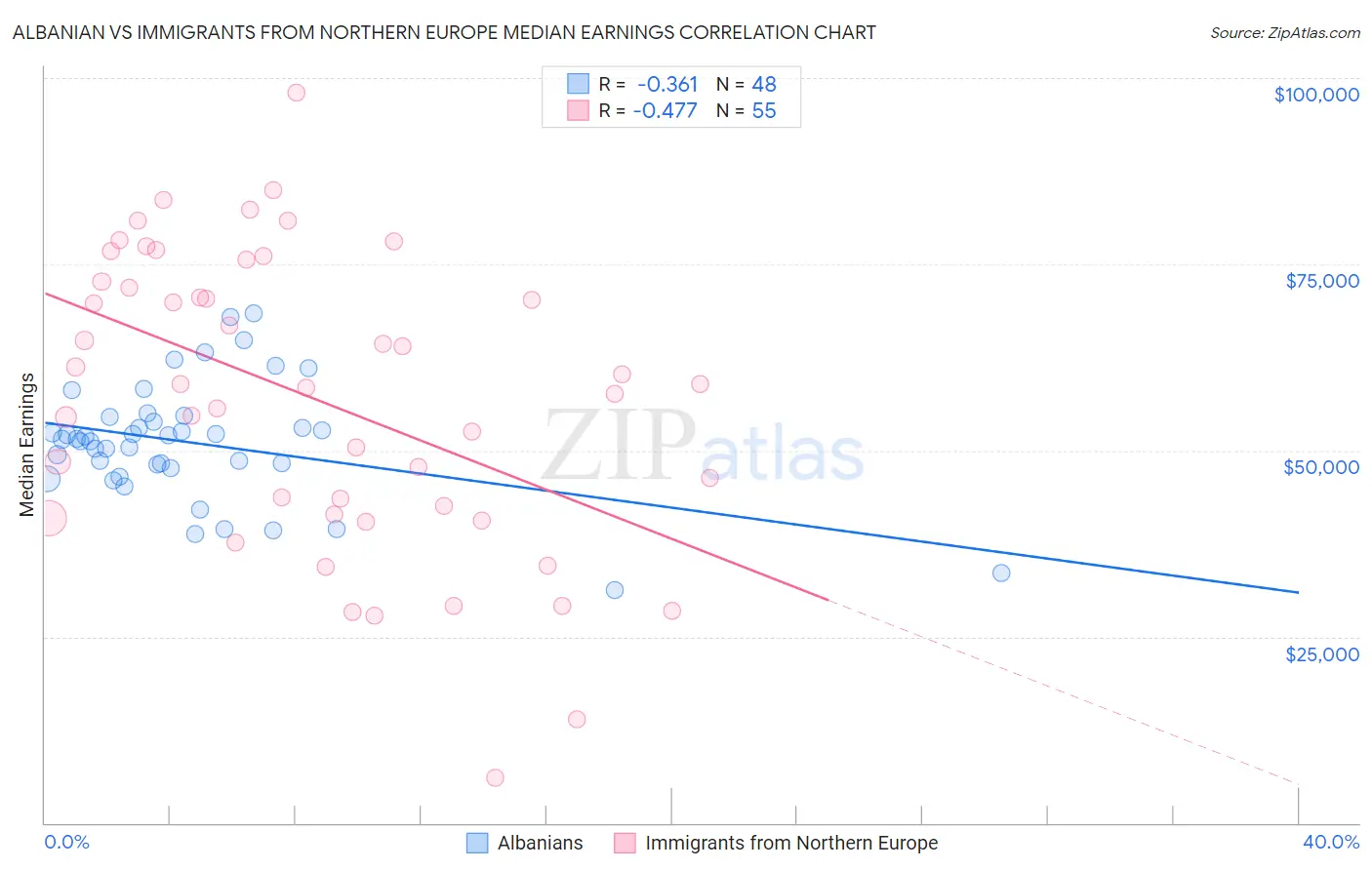 Albanian vs Immigrants from Northern Europe Median Earnings