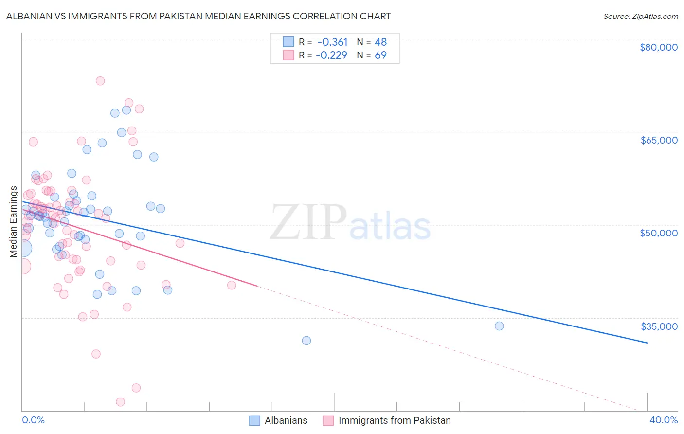 Albanian vs Immigrants from Pakistan Median Earnings