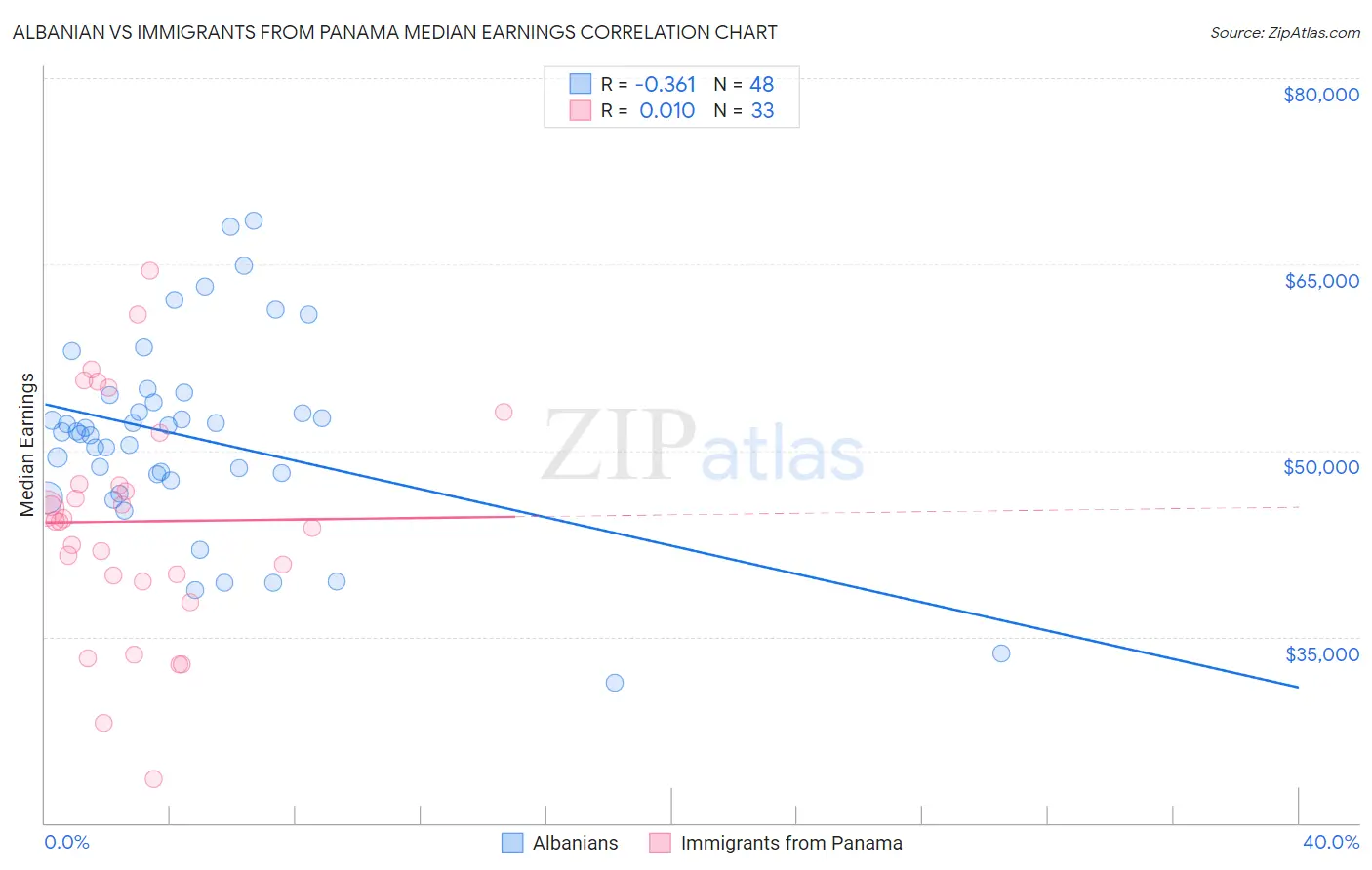 Albanian vs Immigrants from Panama Median Earnings