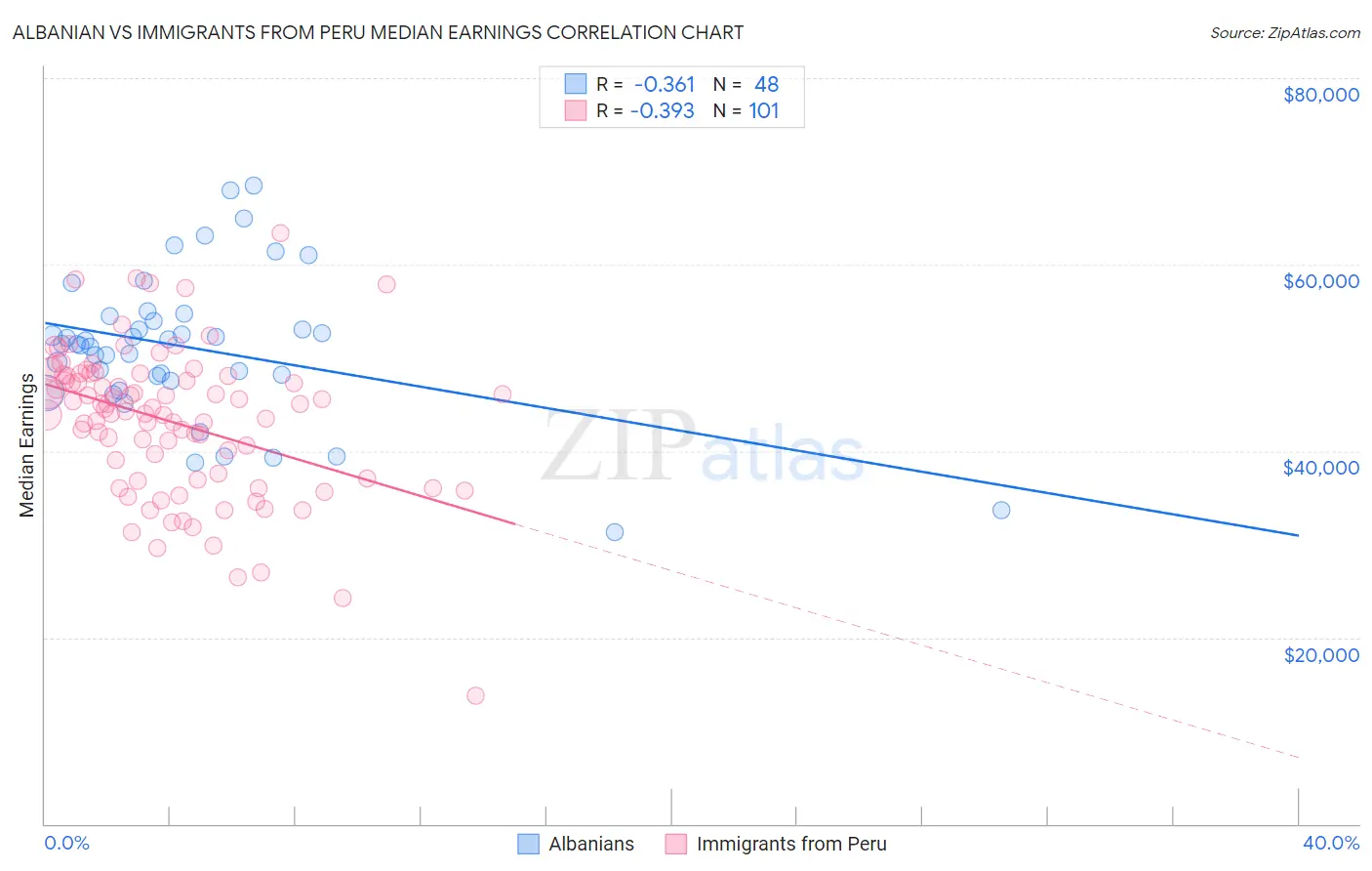 Albanian vs Immigrants from Peru Median Earnings