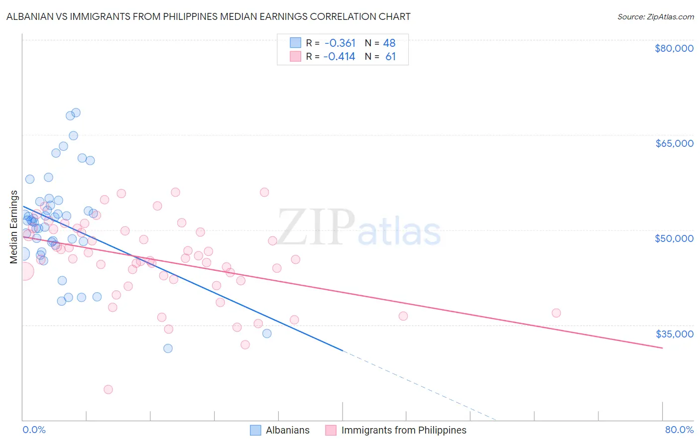 Albanian vs Immigrants from Philippines Median Earnings