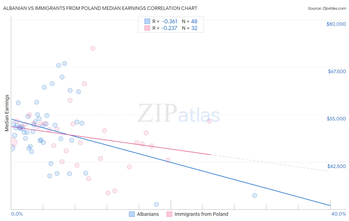 Albanian vs Immigrants from Poland Median Earnings