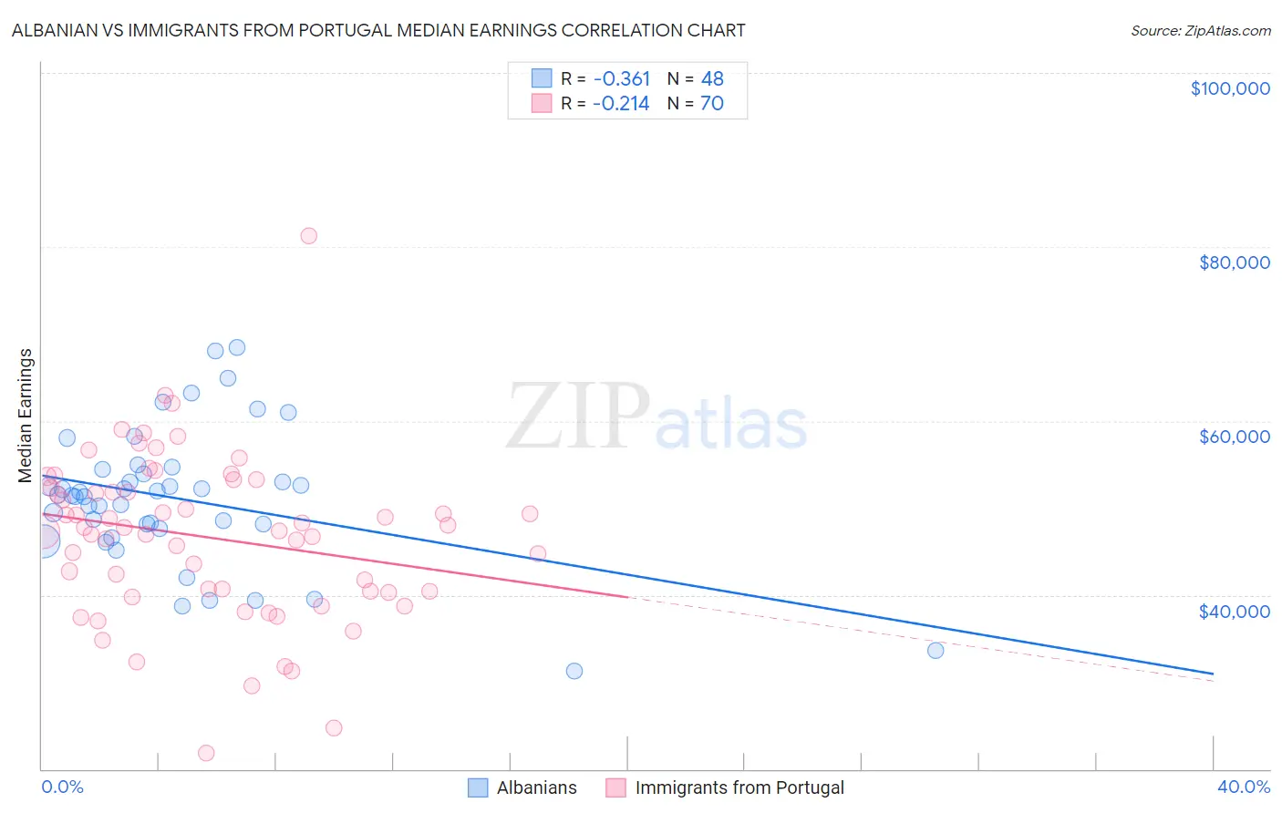 Albanian vs Immigrants from Portugal Median Earnings