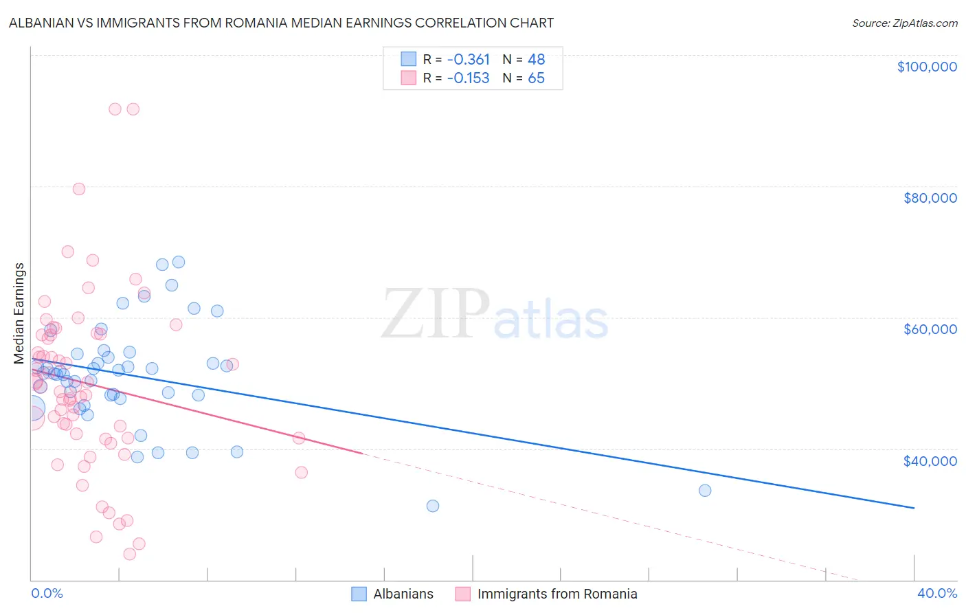 Albanian vs Immigrants from Romania Median Earnings