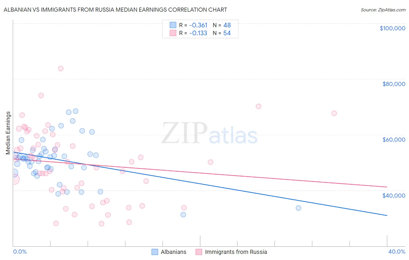 Albanian vs Immigrants from Russia Median Earnings