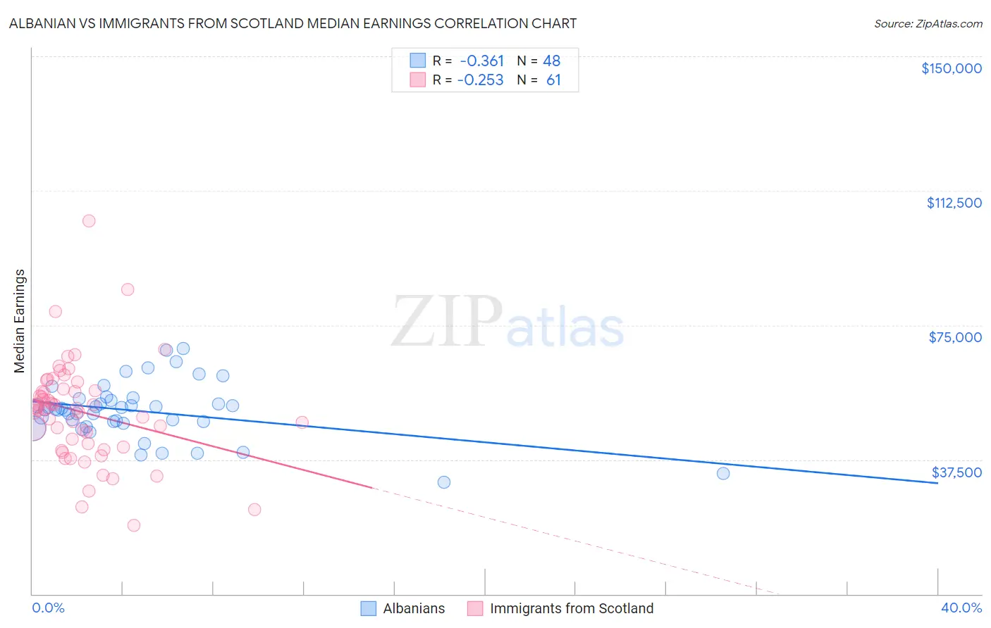 Albanian vs Immigrants from Scotland Median Earnings