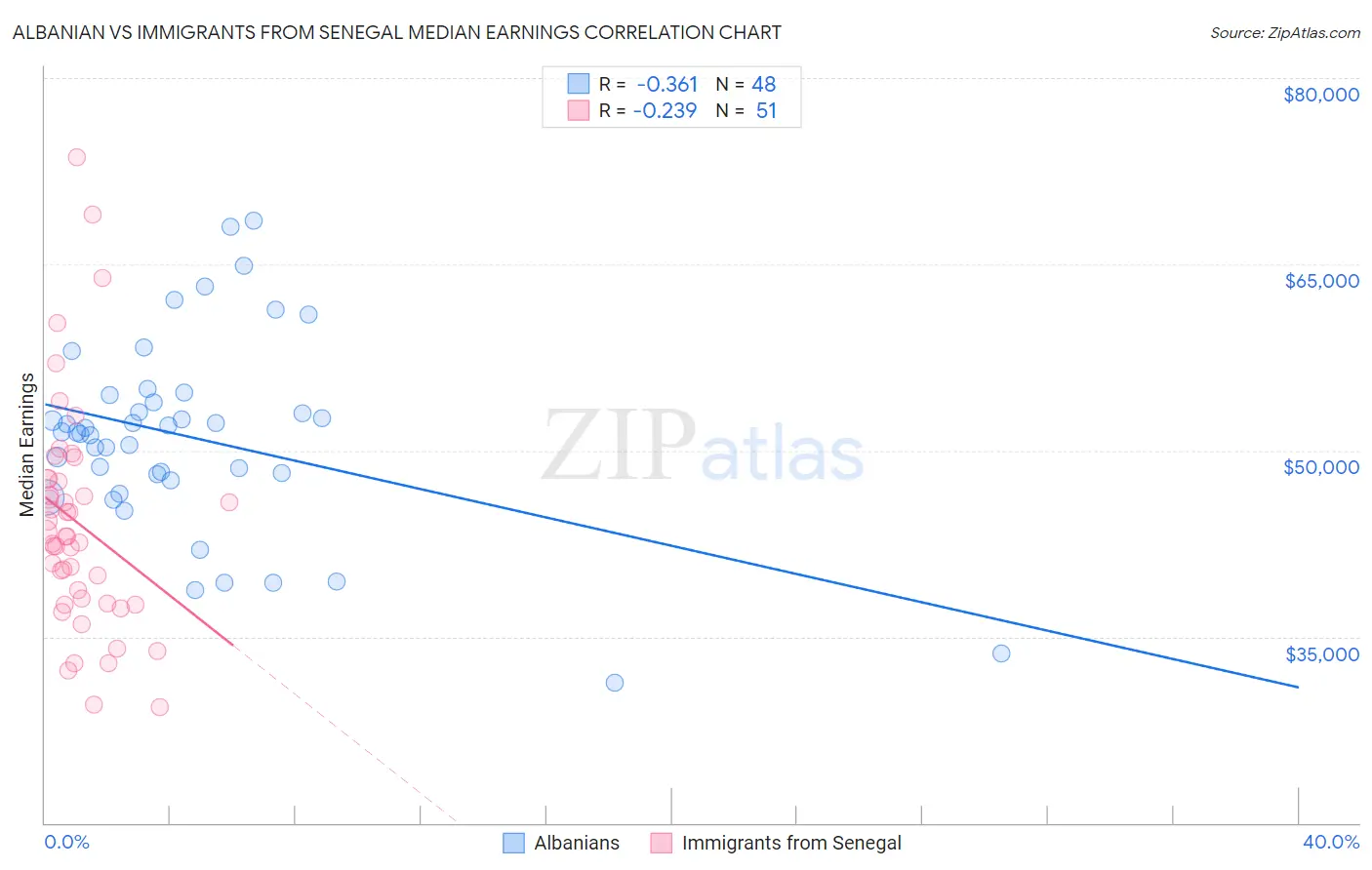 Albanian vs Immigrants from Senegal Median Earnings