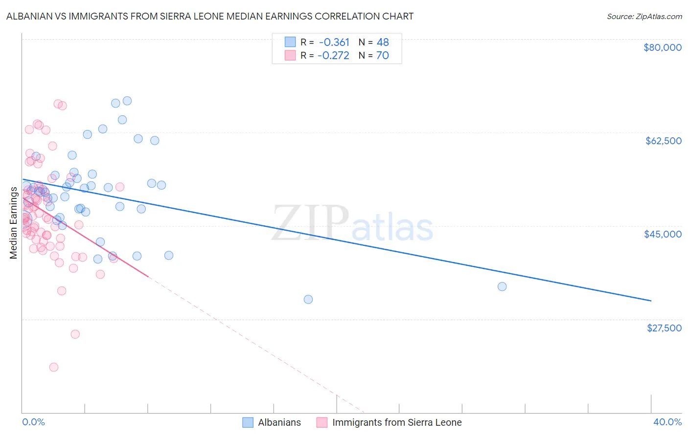 Albanian vs Immigrants from Sierra Leone Median Earnings