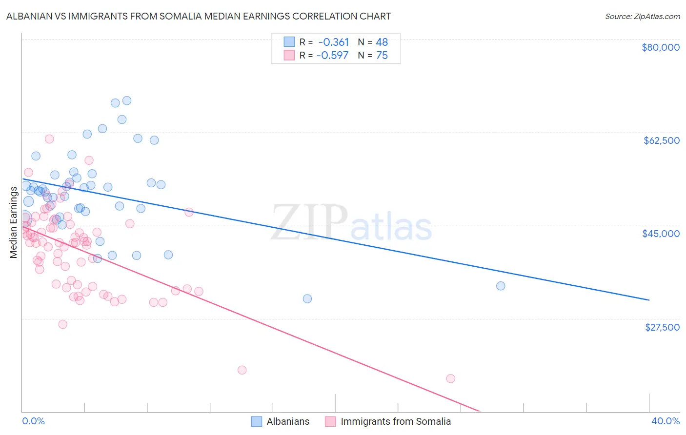 Albanian vs Immigrants from Somalia Median Earnings
