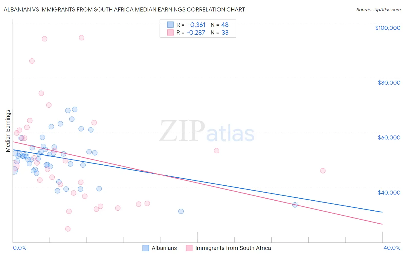 Albanian vs Immigrants from South Africa Median Earnings