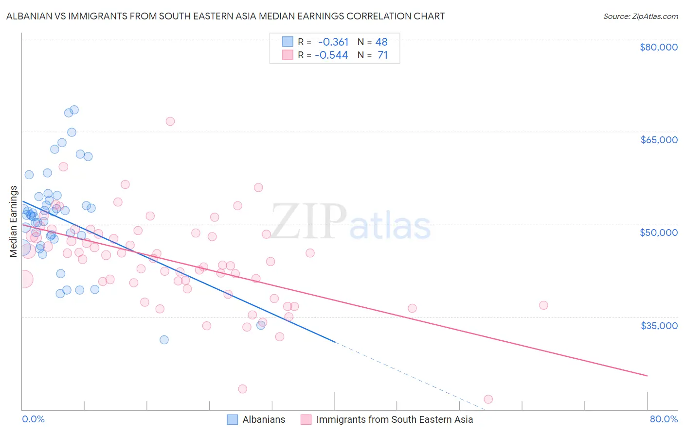 Albanian vs Immigrants from South Eastern Asia Median Earnings