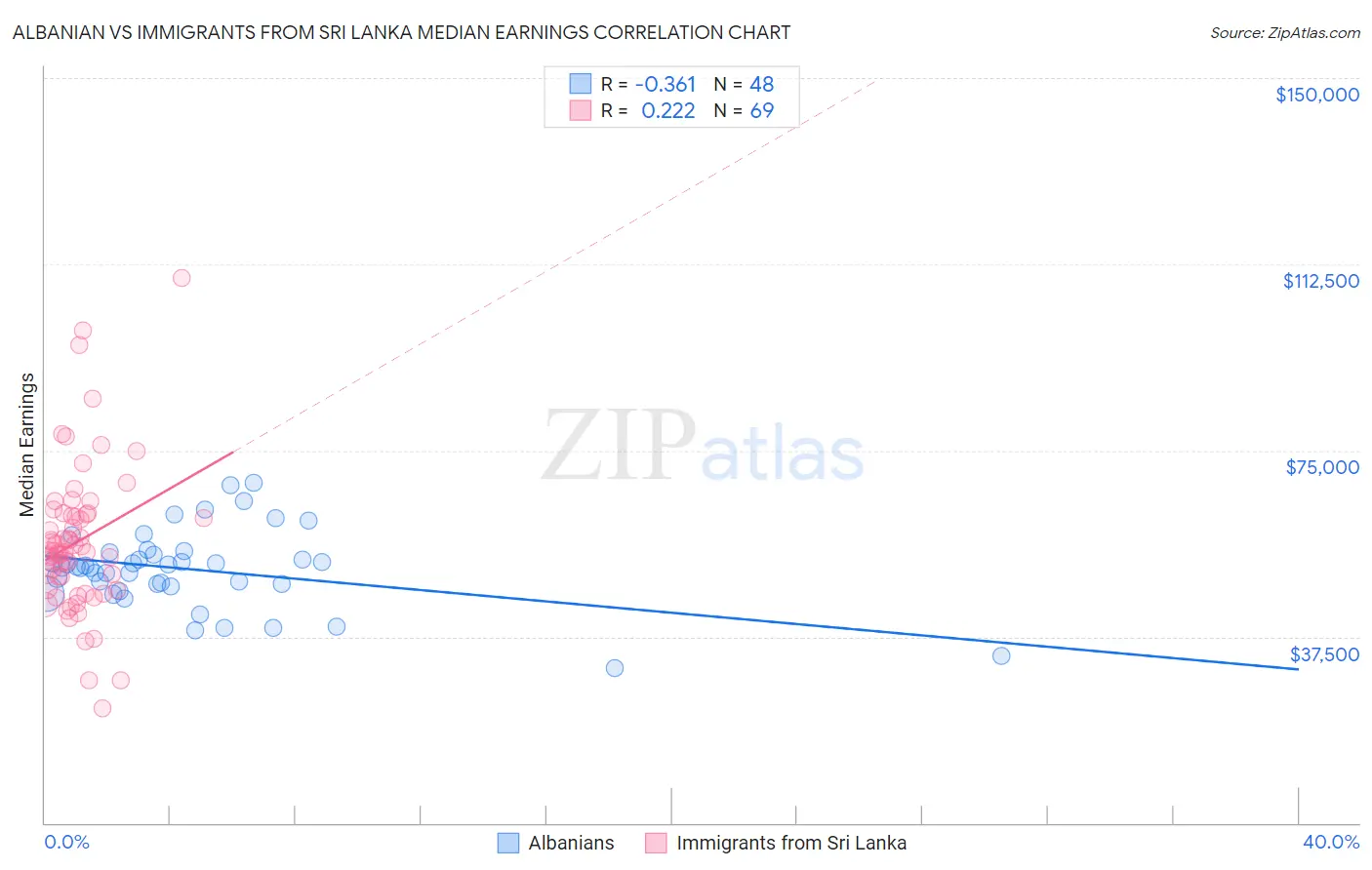Albanian vs Immigrants from Sri Lanka Median Earnings
