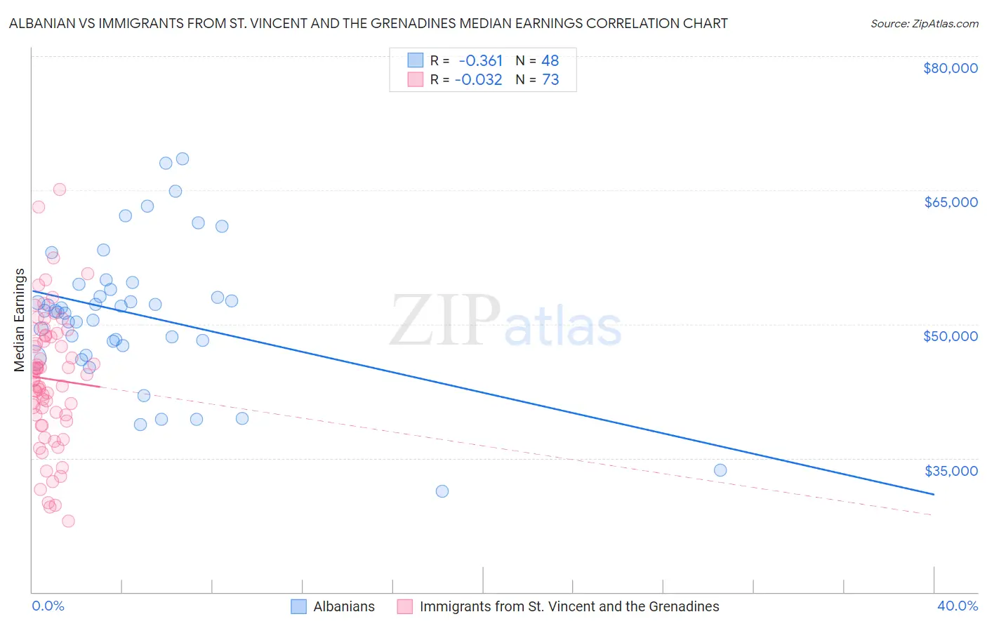 Albanian vs Immigrants from St. Vincent and the Grenadines Median Earnings