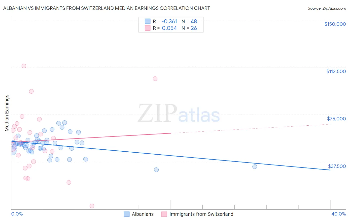 Albanian vs Immigrants from Switzerland Median Earnings