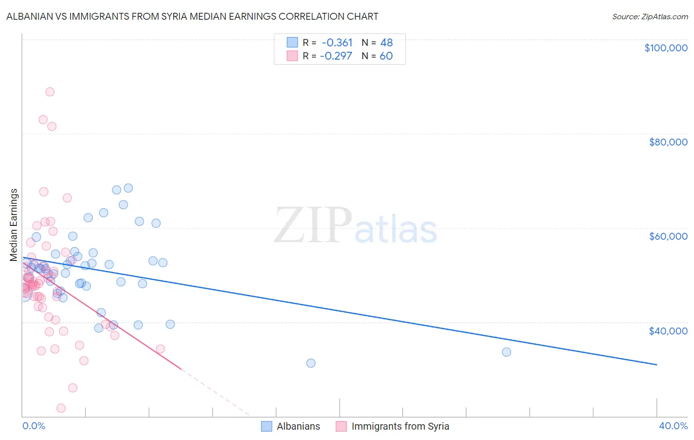 Albanian vs Immigrants from Syria Median Earnings