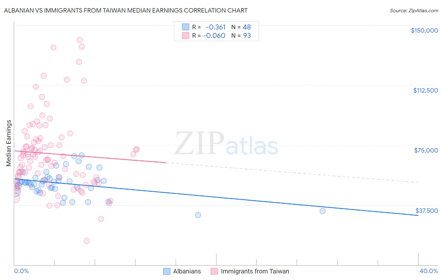 Albanian vs Immigrants from Taiwan Median Earnings