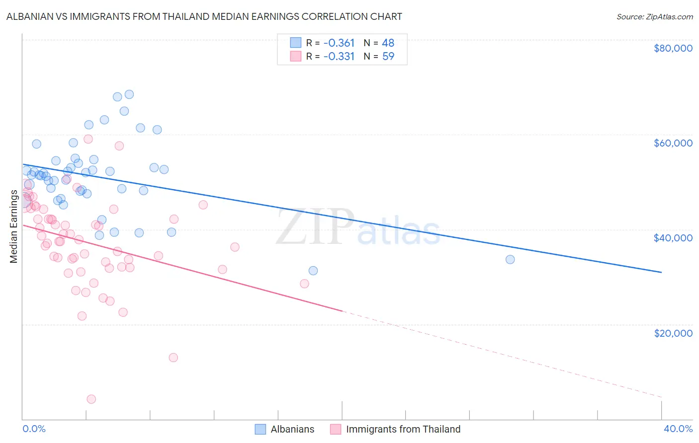 Albanian vs Immigrants from Thailand Median Earnings